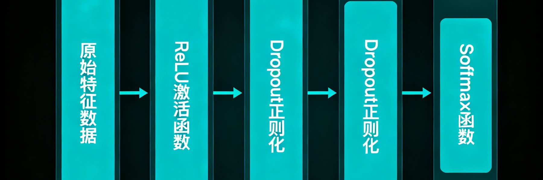 AI预测模型架构示意图，展示从数据输入层到概率输出层的完整神经网络结构